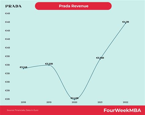 prada sales division per brand|prada revenue.